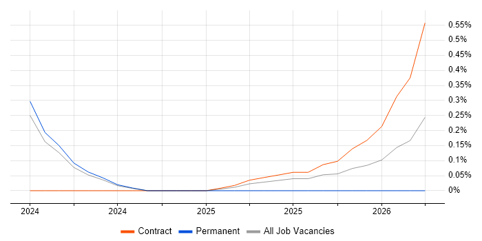 CCSK job vacancy trend in South Yorkshire
