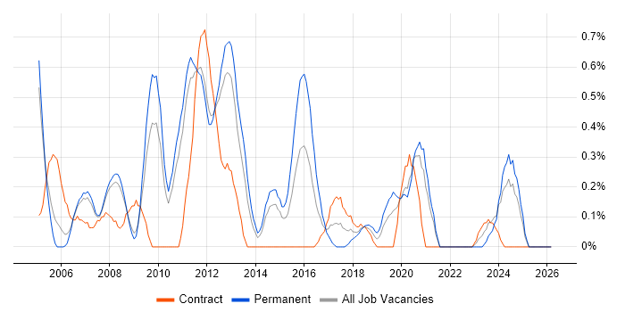 CCSP job vacancy trend in South Yorkshire