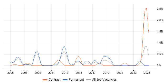 Job vacancy trend for CCTV in South Yorkshire Job vacancy trend for CCTV in South Yorkshire