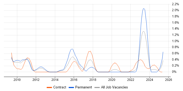 Job vacancy trend for CEH in South Yorkshire Job vacancy trend for CEH in South Yorkshire