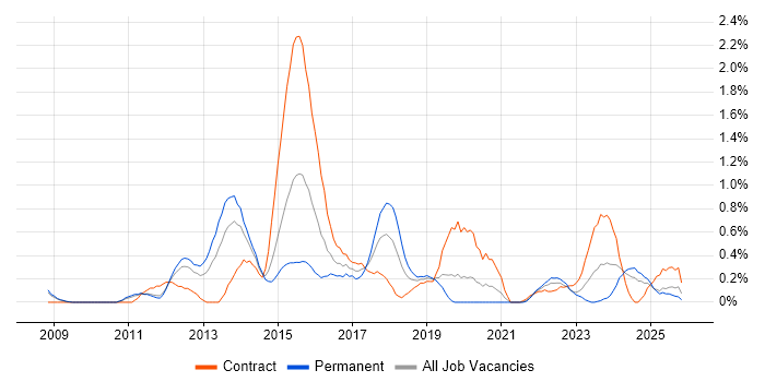 CentOS job vacancy trend in South Yorkshire