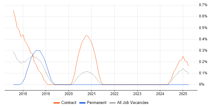 Job vacancy trend for Centrify in South Yorkshire Job vacancy trend for Centrify in South Yorkshire