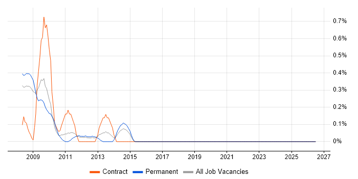 Cerner Millennium job vacancy trend in South Yorkshire