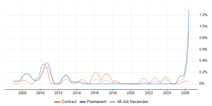 Change Advisory Board job vacancy trend in South Yorkshire