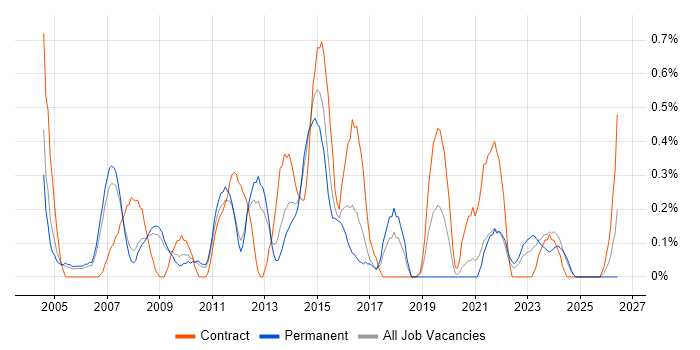 Change Analyst job vacancy trend in South Yorkshire