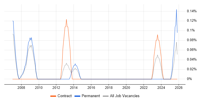 Change Consultant job vacancy trend in South Yorkshire