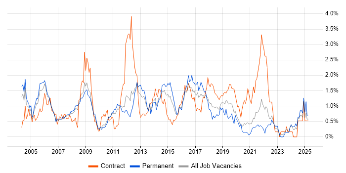 Job vacancy trend for Change Control in South Yorkshire Job vacancy trend for Change Control in South Yorkshire