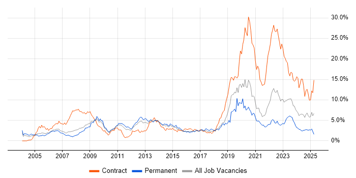 Job vacancy trend for Change Management in South Yorkshire Job vacancy trend for Change Management in South Yorkshire