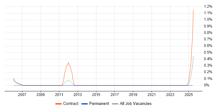 Job vacancy trend for ChangeMan in South Yorkshire
