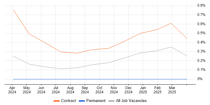 Job vacancy trend for Chaos Engineering in South Yorkshire Job vacancy trend for Chaos Engineering in South Yorkshire