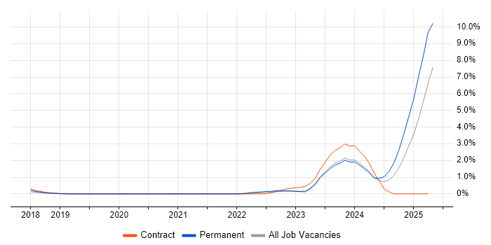 Job vacancy trend for Chatbot in South Yorkshire Job vacancy trend for Chatbot in South Yorkshire