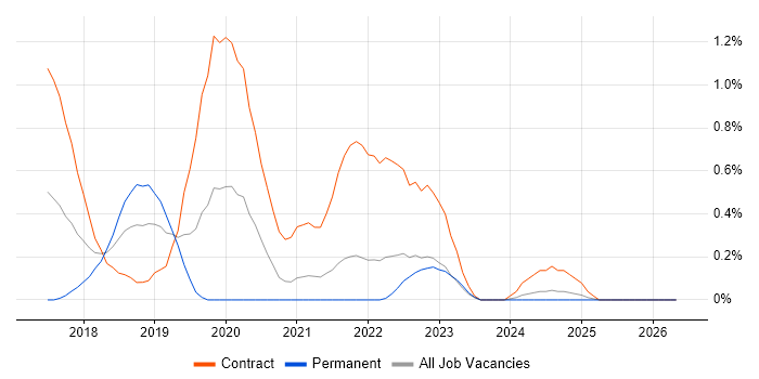 Checkmarx job vacancy trend in South Yorkshire