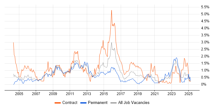 Job vacancy trend for CheckPoint in South Yorkshire Job vacancy trend for CheckPoint in South Yorkshire
