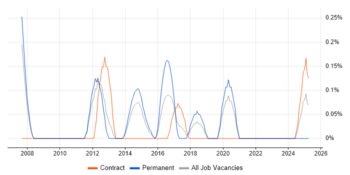 Job vacancy trend for Chief Technology Officer in South Yorkshire Job vacancy trend for Chief Technology Officer in South Yorkshire