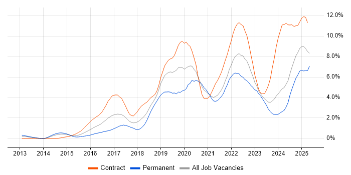Job vacancy trend for CI/CD in South Yorkshire
