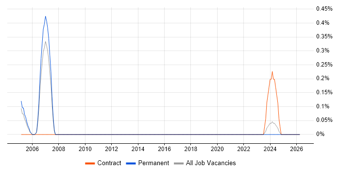 CICS Specialist job vacancy trend in South Yorkshire