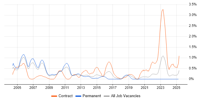 Job vacancy trend for CICS in South Yorkshire Job vacancy trend for CICS in South Yorkshire