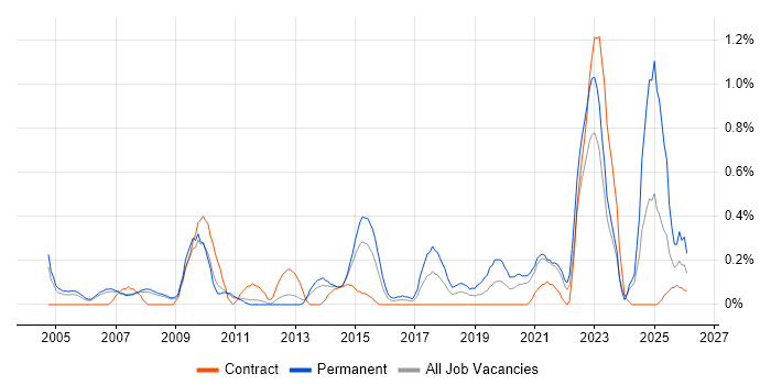 CIMA job vacancy trend in South Yorkshire