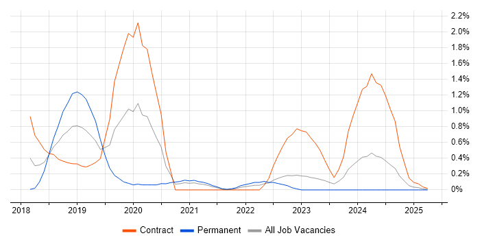 Job vacancy trend for CircleCI in South Yorkshire Job vacancy trend for CircleCI in South Yorkshire