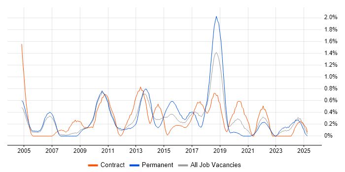 Job vacancy trend for CISA in South Yorkshire Job vacancy trend for CISA in South Yorkshire