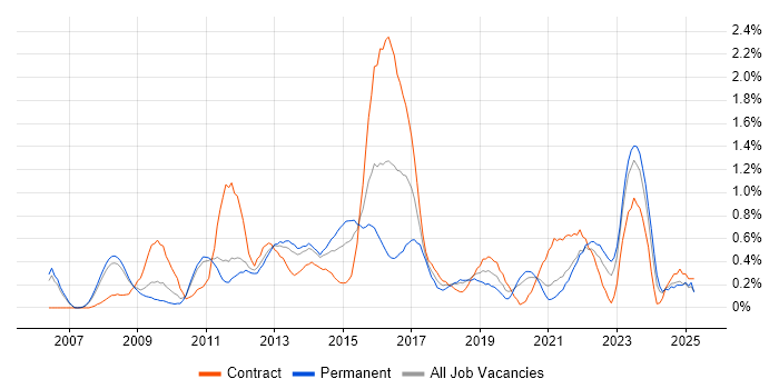 Job vacancy trend for Cisco ASA in South Yorkshire