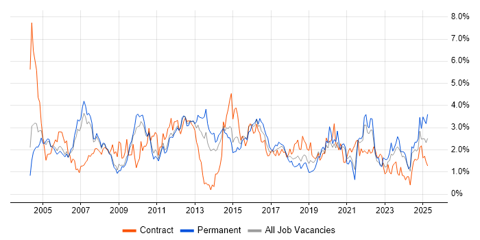Job vacancy trend for Cisco Certification in South Yorkshire Job vacancy trend for Cisco Certification in South Yorkshire
