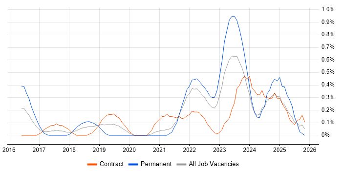 Cisco Firepower job vacancy trend in South Yorkshire