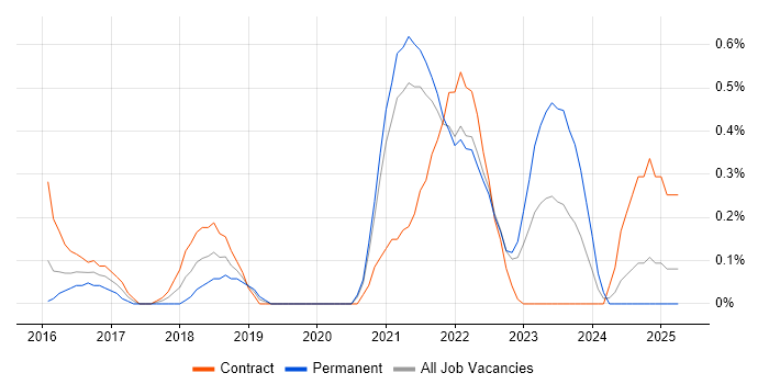 Job vacancy trend for Cisco ISE in South Yorkshire Job vacancy trend for Cisco ISE in South Yorkshire