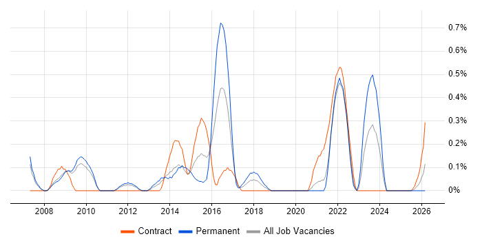 Cisco Wireless job vacancy trend in South Yorkshire