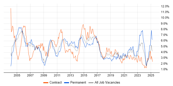 Job vacancy trend for Cisco in South Yorkshire Job vacancy trend for Cisco in South Yorkshire