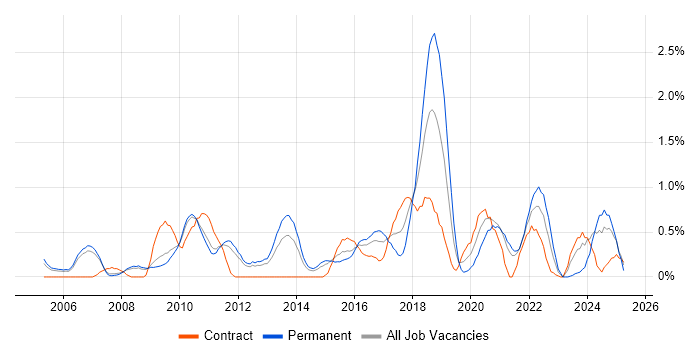 Job vacancy trend for CISM in South Yorkshire Job vacancy trend for CISM in South Yorkshire