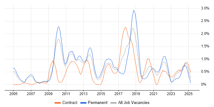 Job vacancy trend for CISSP in South Yorkshire Job vacancy trend for CISSP in South Yorkshire