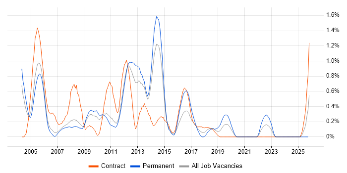 Citrix Certification job vacancy trend in South Yorkshire