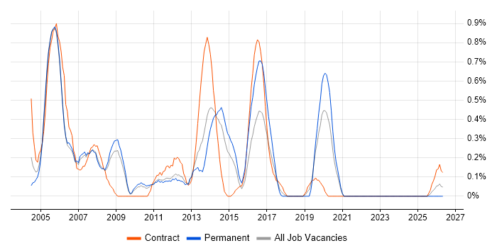 Citrix Engineer job vacancy trend in South Yorkshire