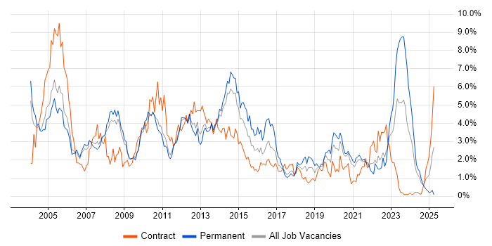 Job vacancy trend for Citrix in South Yorkshire