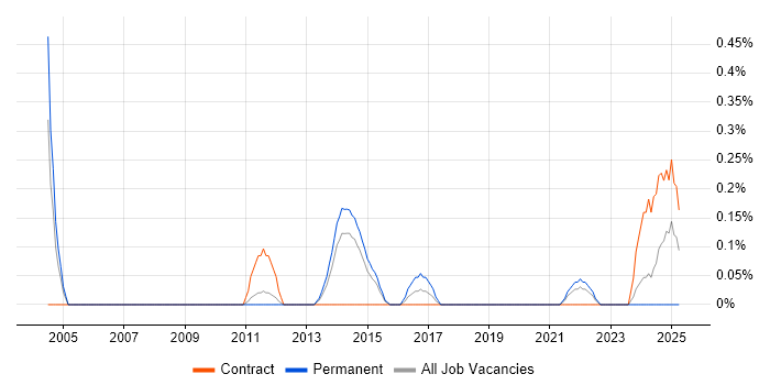 Job vacancy trend for Civica in South Yorkshire