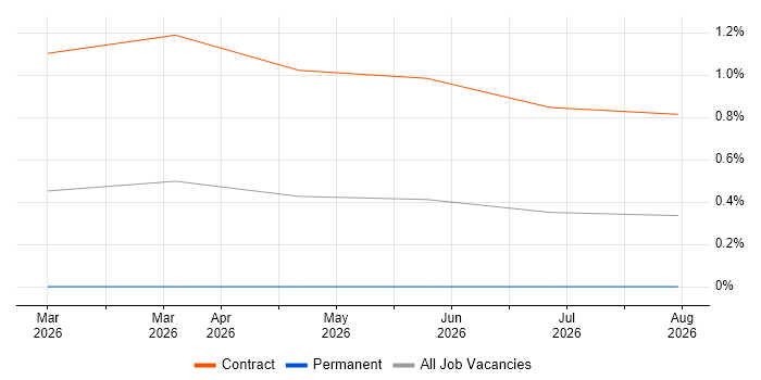Claude Code job vacancy trend in South Yorkshire