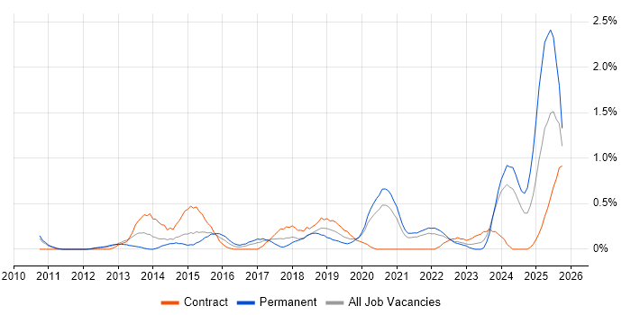 Client Onboarding job vacancy trend in South Yorkshire