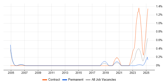 Job vacancy trend for CLIST in South Yorkshire