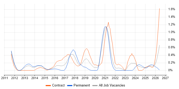 Cloud Architect job vacancy trend in South Yorkshire