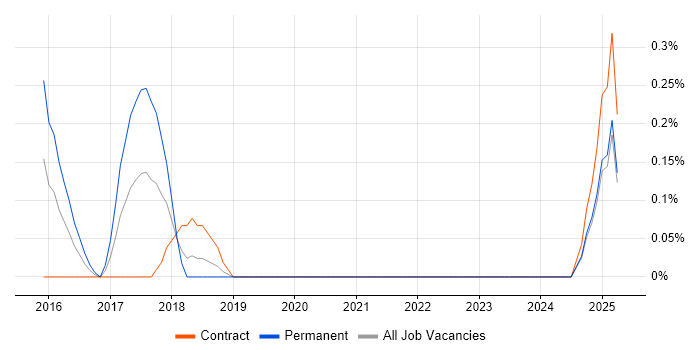 Job vacancy trend for Cloud Automation Engineer in South Yorkshire