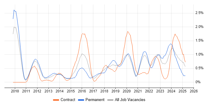 Job vacancy trend for Cloud Computing in South Yorkshire Job vacancy trend for Cloud Computing in South Yorkshire