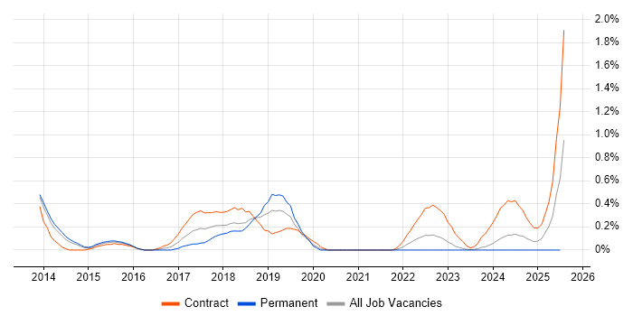 Job vacancy trend for Cloud Consultant in South Yorkshire