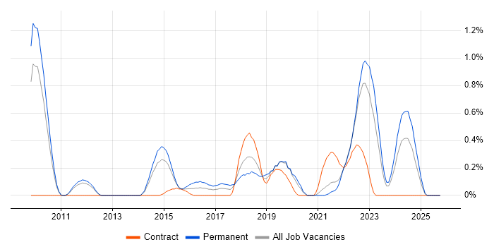 Cloud Developer job vacancy trend in South Yorkshire