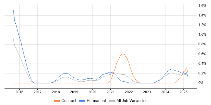 Job vacancy trend for Cloud Infrastructure Engineer in South Yorkshire Job vacancy trend for Cloud Infrastructure Engineer in South Yorkshire