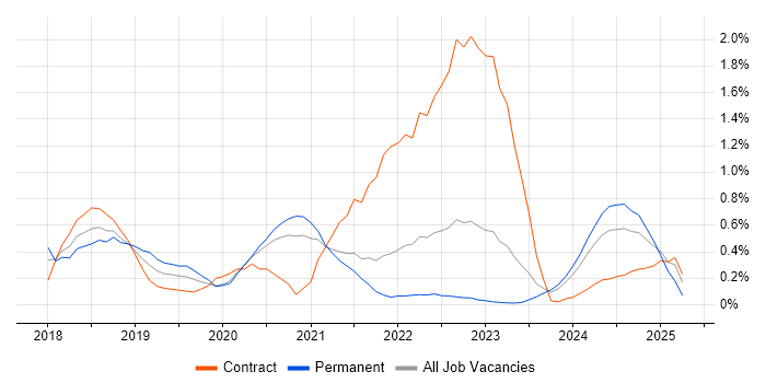 Job vacancy trend for Cloud Native in South Yorkshire Job vacancy trend for Cloud Native in South Yorkshire