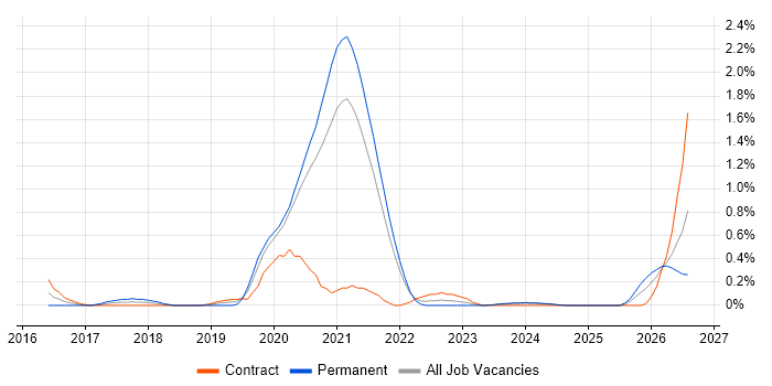 Cloud Platform Engineer job vacancy trend in South Yorkshire