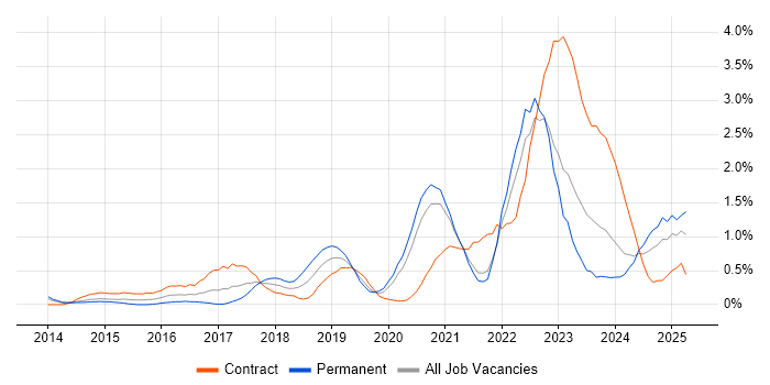 Job vacancy trend for Cloud Security in South Yorkshire Job vacancy trend for Cloud Security in South Yorkshire