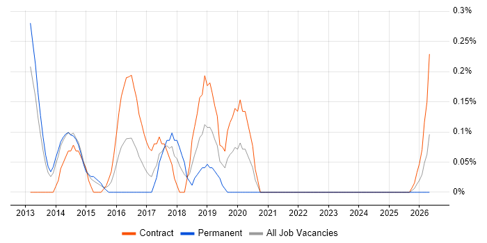 Cloud Solutions Architect job vacancy trend in South Yorkshire