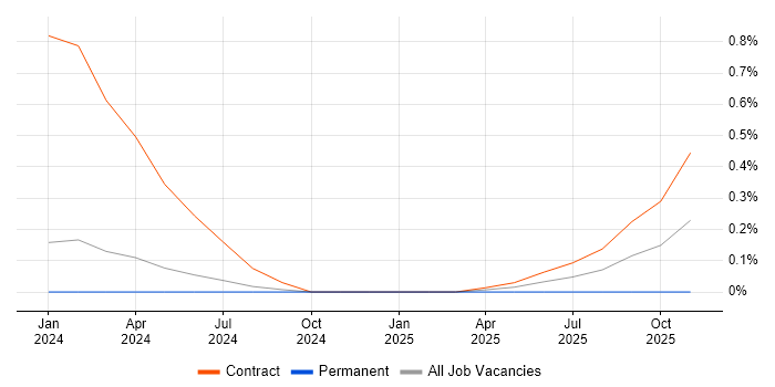 Cloud Spanner job vacancy trend in South Yorkshire